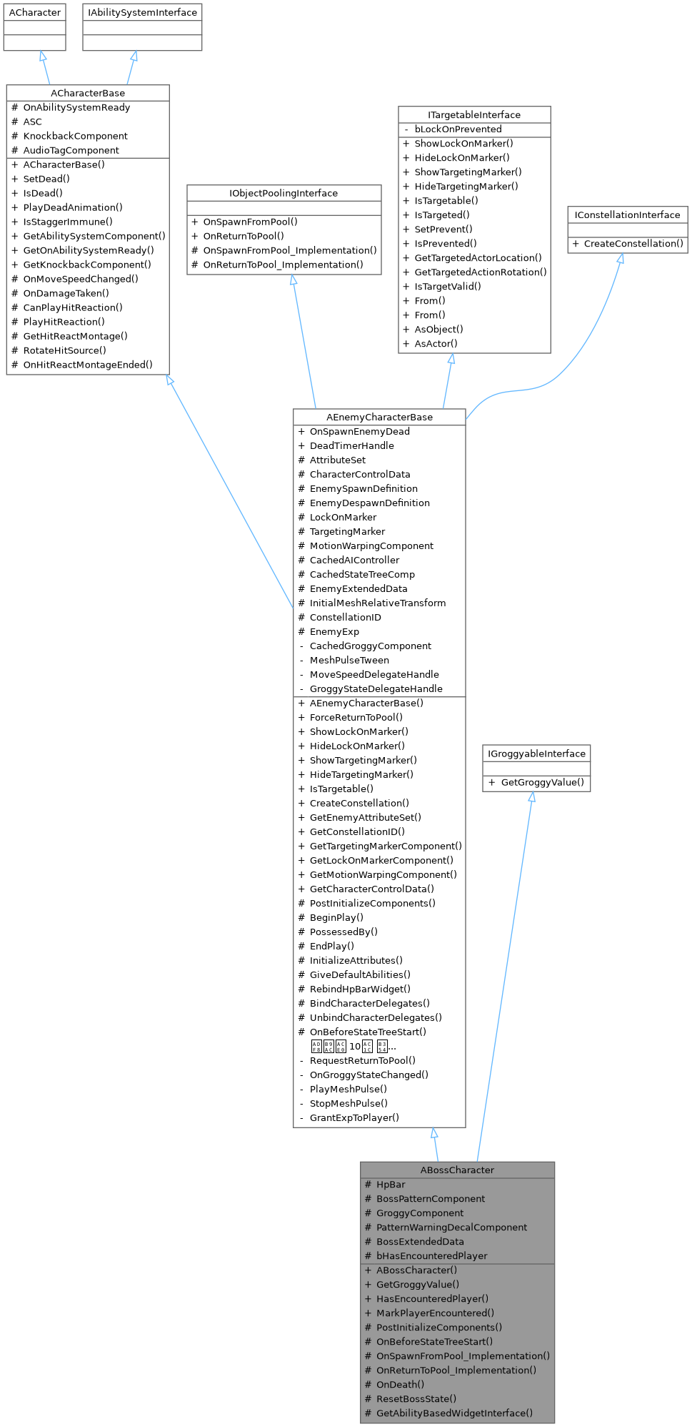 Inheritance graph