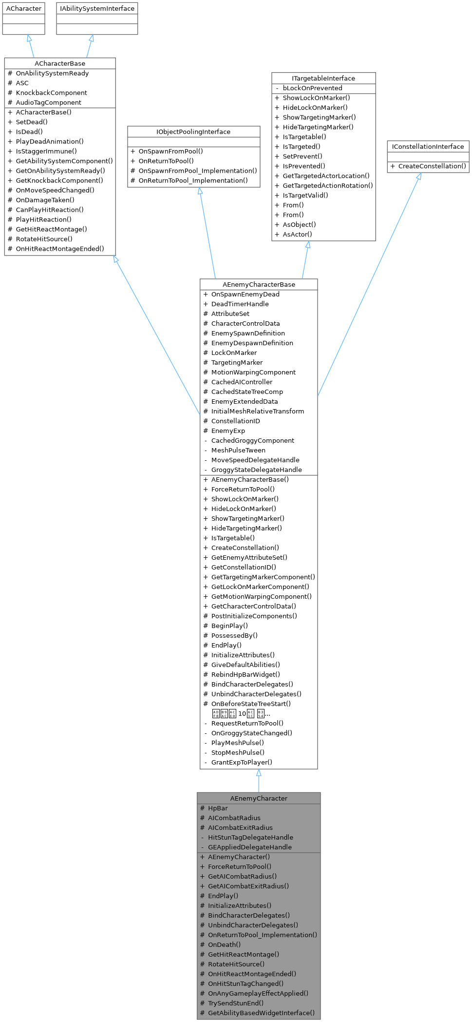 Inheritance graph