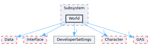 Source/CK_UE/Subsystem/World