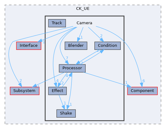 Source/CK_UE/Camera