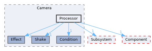 Source/CK_UE/Camera/Processor