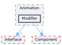 Source/CK_UE/Animation/Modifier