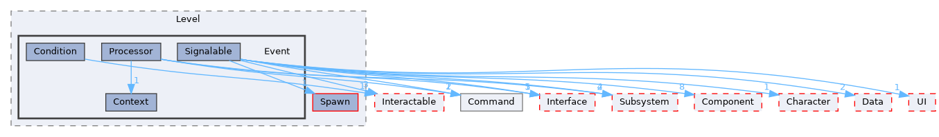 Source/CK_UE/Level/Event