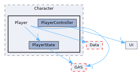 Source/CK_UE/Character/Player