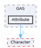 Source/CK_UE/GAS/Attribute