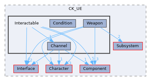 Source/CK_UE/Interactable