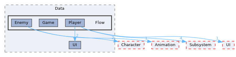 Source/CK_UE/Data/Flow