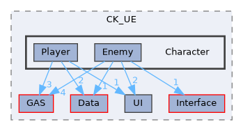 Source/CK_UE/Character