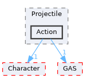 Source/CK_UE/Projectile/Action