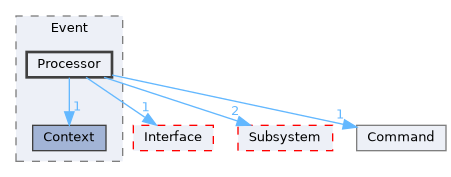 Source/CK_UE/Level/Event/Processor