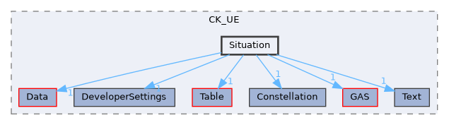 Source/CK_UE/Situation