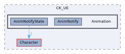 Source/CK_UE/Animation