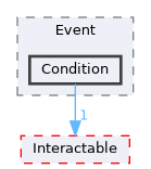 Source/CK_UE/Level/Event/Condition