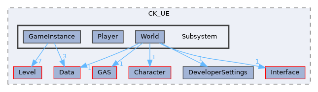 Source/CK_UE/Subsystem