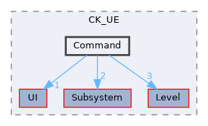 Source/CK_UE/Command