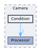 Source/CK_UE/Camera/Condition