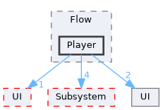 Source/CK_UE/Data/Flow/Player