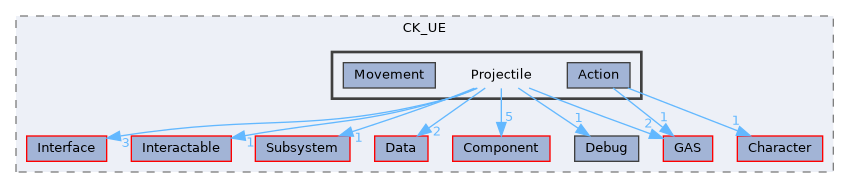 Source/CK_UE/Projectile