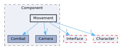 Source/CK_UE/Component/Movement