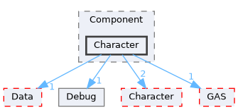 Source/CK_UE/Component/Character