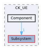 Source/CK_UE/Component