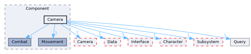 Source/CK_UE/Component/Camera