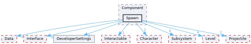 Source/CK_UE/Component/Spawn